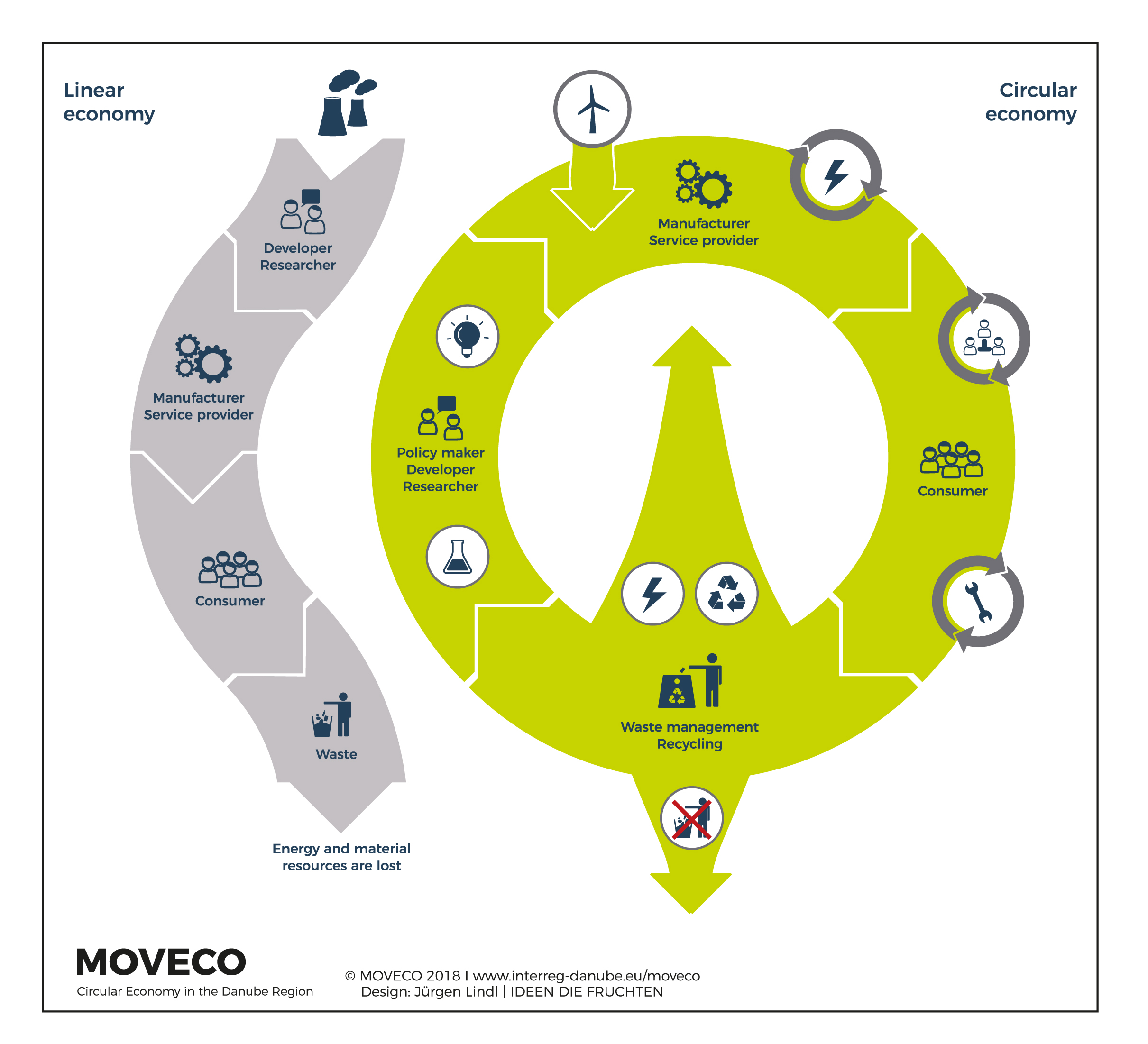 Moveco - Circular Economy